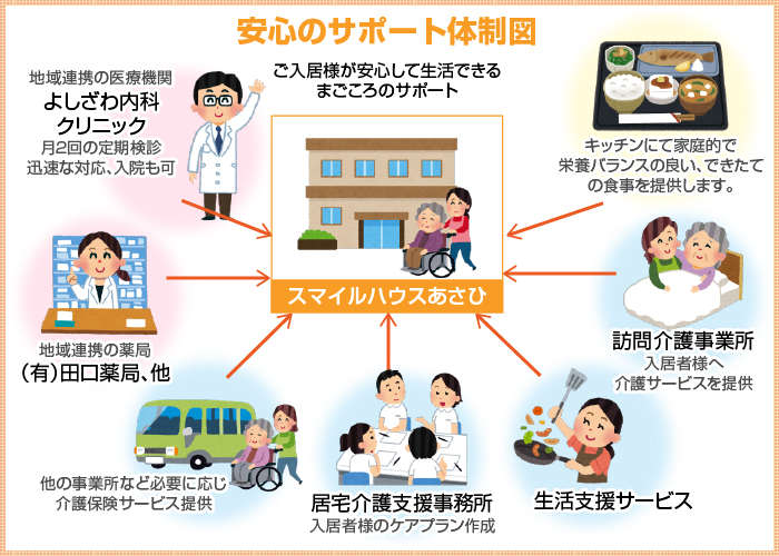 安心のサポート体制図